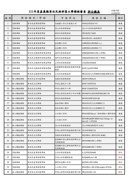 111年度嘉義縣原住民族部落大學課程審查評分總表