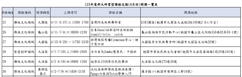 桃原部大 4 月份課程正式開課