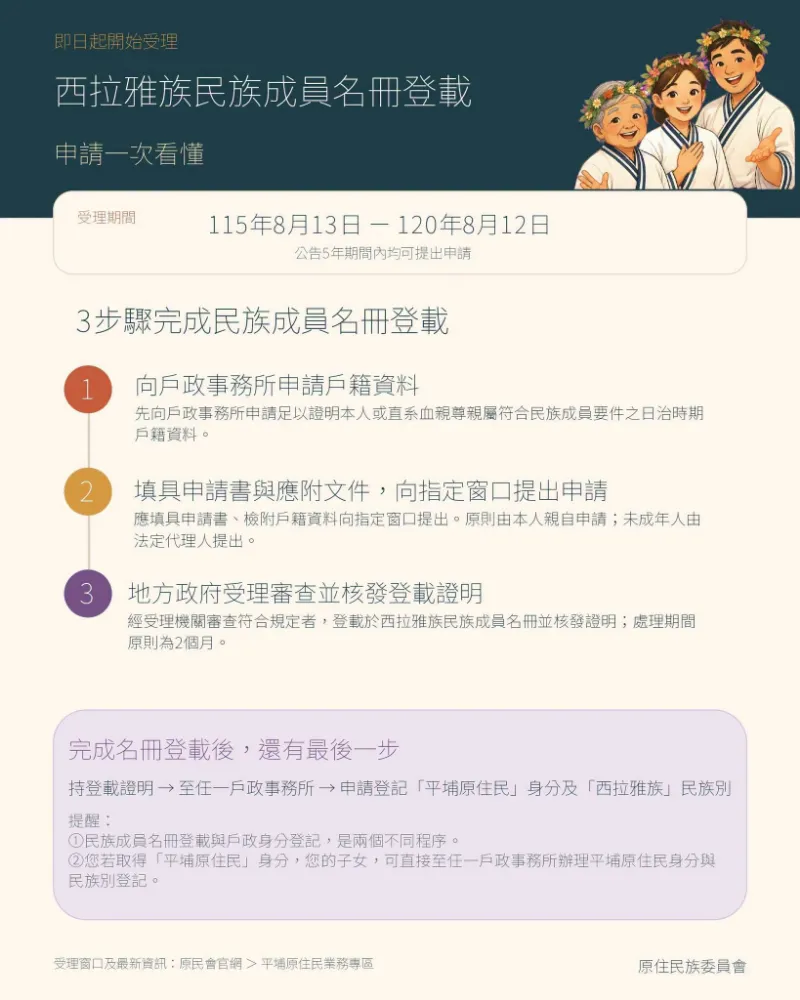 【西拉雅族民族成員名冊登載正式開辦】